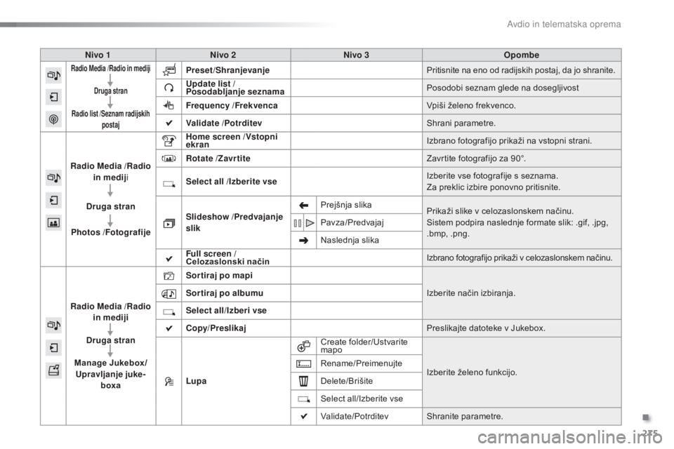 CITROEN C5 2016  Navodila Za Uporabo (in Slovenian) 275
C5_sl_Chap11b_SMEGplus_ed01-2015
Nivo 1Nivo 2 Nivo 3 Opombe
Radio Media /Radio in medij i
Druga stran
Radio list  /Seznam radijskih 
postajPreset/Shranjevanje Pritisnite na eno od radijskih postaj