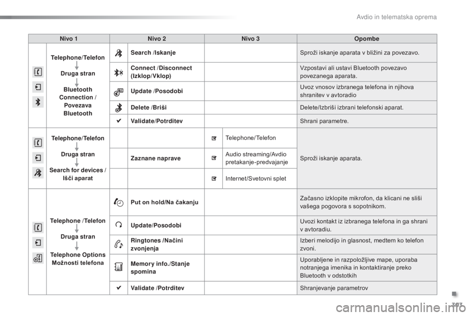 CITROEN C5 2016  Navodila Za Uporabo (in Slovenian) 303
C5_sl_Chap11b_SMEGplus_ed01-2015
Nivo 1Nivo 2 Nivo 3 Opombe
Telephone/Telefon Druga stranBluetooth 
Connection  /
Povezava 
Bluetooth Search
 /Iskanje Sproži iskanje aparata v bližini za povezav