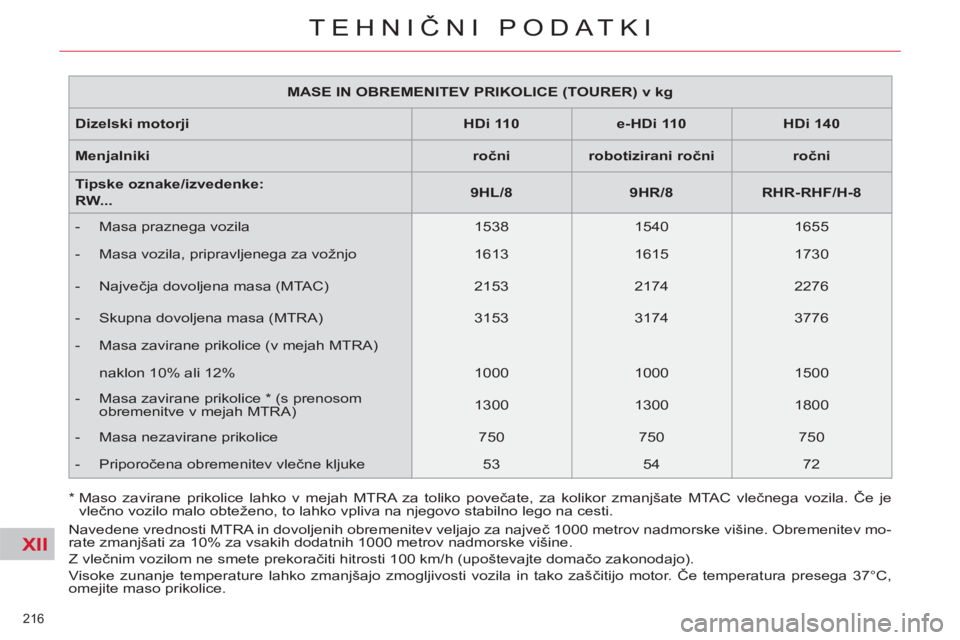 CITROEN C5 2012 Navodila Za Uporabo (in Slovenian) XII
216
TEHNIČNI PODATKI
MASE IN OBREMENITEV PRIKOLICE (TOURER) v kg
Dizelski motorji
HDi 110
e-HDi 110
HDi 140
Menjalniki
ročni
rob CITROEN C5 2012 Navodila Za Uporabo (in Slovenian) XII
216
TEHNIČNI PODATKI
MASE IN OBREMENITEV PRIKOLICE (TOURER) v kg
Dizelski motorji
HDi 110
e-HDi 110
HDi 140
Menjalniki
ročni
rob