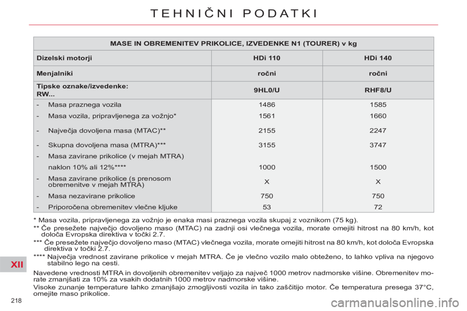 CITROEN C5 2012 Navodila Za Uporabo (in Slovenian) XII
218
TEHNIČNI PODATKI
Navedene vrednosti MTRA in dovoljenih obremenitev veljajo za največ 1000 metrov nadmorske višine. Obremenitev mo-
rate zmanjšati za 10% za vsakih dodatnih 1000 metrov n CITROEN C5 2012 Navodila Za Uporabo (in Slovenian) XII
218
TEHNIČNI PODATKI
Navedene vrednosti MTRA in dovoljenih obremenitev veljajo za največ 1000 metrov nadmorske višine. Obremenitev mo-
rate zmanjšati za 10% za vsakih dodatnih 1000 metrov n