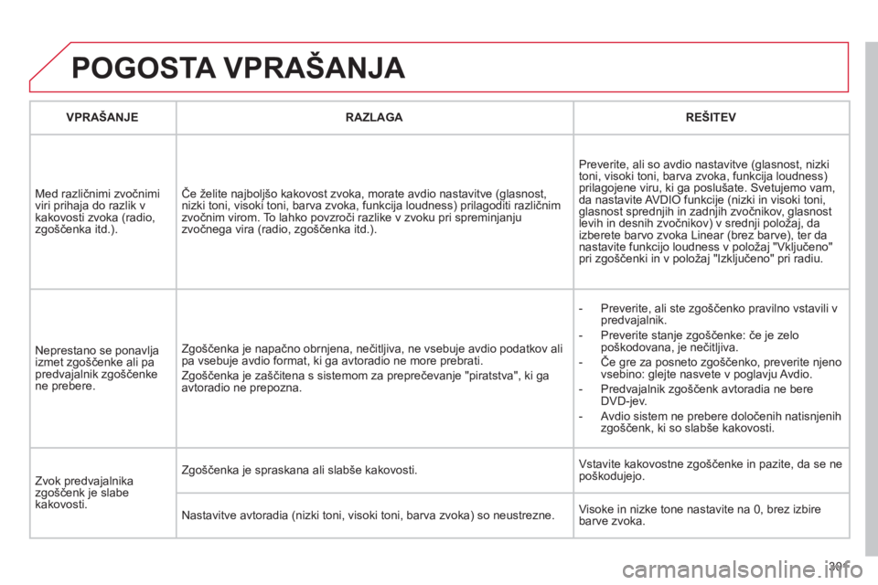 CITROEN C5 2012  Navodila Za Uporabo (in Slovenian) 301
  POGOSTA VPRAŠANJA 
VPRAŠANJERAZLAGAREŠITEV
  M
ed različnimi zvočnimi 
viri prihaja do razlik v
kakovosti zvoka (radio, zgo
