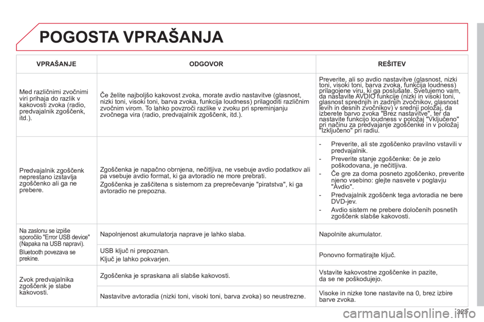 CITROEN C5 2012  Navodila Za Uporabo (in Slovenian) 323
  POGOSTA VPRAŠANJA 
VPRAŠANJEODGOVORREŠITEV
 
Med različnimi zvočnimi viri prihaja do razlik vkakovosti zvoka (radio, predvajalnik zgo