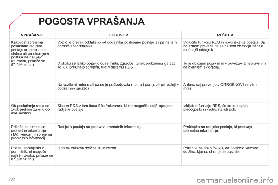 CITROEN C-ELYSÉE 2014  Navodila Za Uporabo (in Slovenian) 202
POGOSTA VPRAŠANJA 
VPRAŠANJE ODGOVOR REŠITEV
  Kakovost spre
jemaposlušane radijske postaje se postopomaslabša ali pa shranjene postaje ne delujejo(ni zvoka, prikaže se87,5 Mhz itd.).Vozilo 