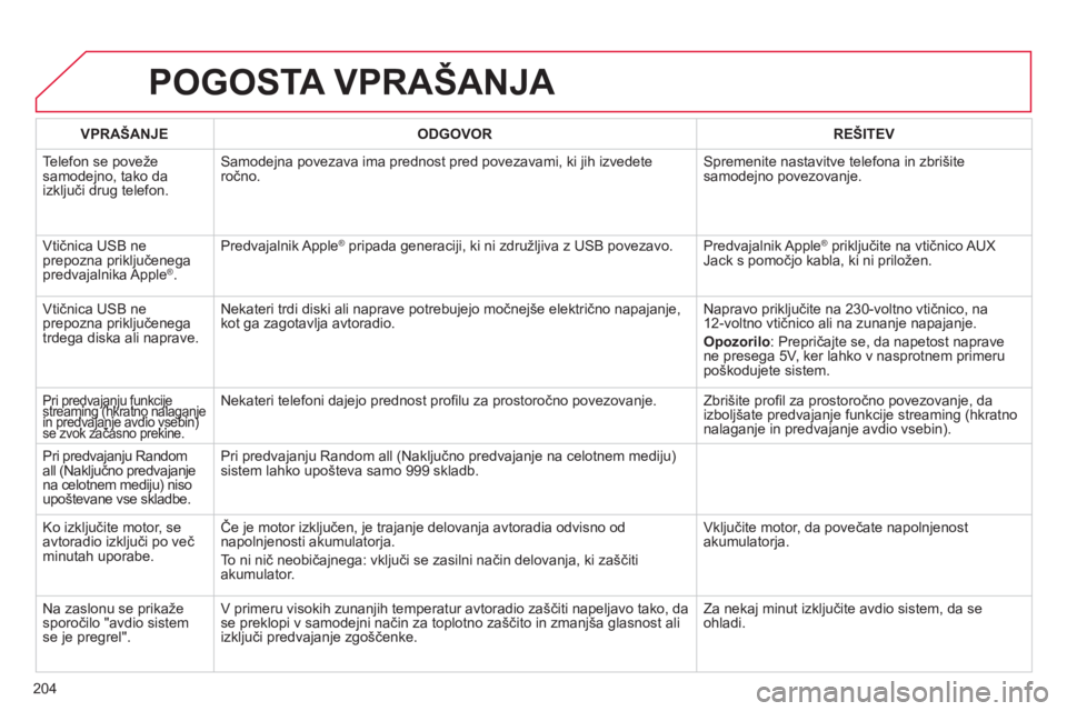 CITROEN C-ELYSÉE 2014  Navodila Za Uporabo (in Slovenian) 204
POGOSTA VPRAŠANJA 
VPRAŠANJE ODGOVOR REŠITEV
  Tele
fon se poveže samodejno, tako da
izključi drug telefon. 
Samodejna povezava ima prednost pred povezavami, ki jih izvedeteročno. Spremenite
