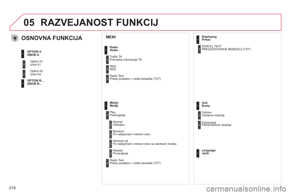 CITROEN C-ELYSÉE 2014  Navodila Za Uporabo (in Slovenian) 05
218
Option A1
Option A2
OPTION A
OPTION B..
.
Trafﬁ c TA
RDS
Radio Text
Play
SCROLL TEXT
Celsius
F
arhenheit
Radio Text
MENIOSNOVNA FUNKCIJA 
  Izbor A1
  Iz
bor A2
IZBOR A  
IZBOR B ...  Radio  