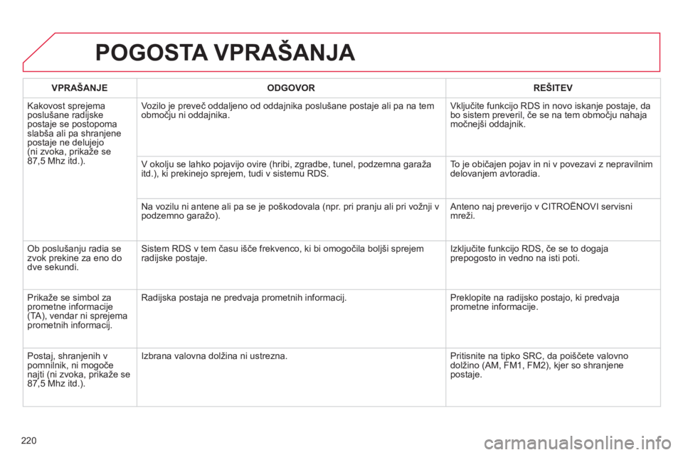CITROEN C-ELYSÉE 2014  Navodila Za Uporabo (in Slovenian) 220
POGOSTA VPRAŠANJA 
VPRAŠANJEODGOVORREŠITEV
  Kakovost spre
jemaposlušane radijske postaje se postopomaslabša ali pa shranjene postaje ne delujejo(ni zvoka, prikaže se87,5 Mhz itd.).Vozilo 
j