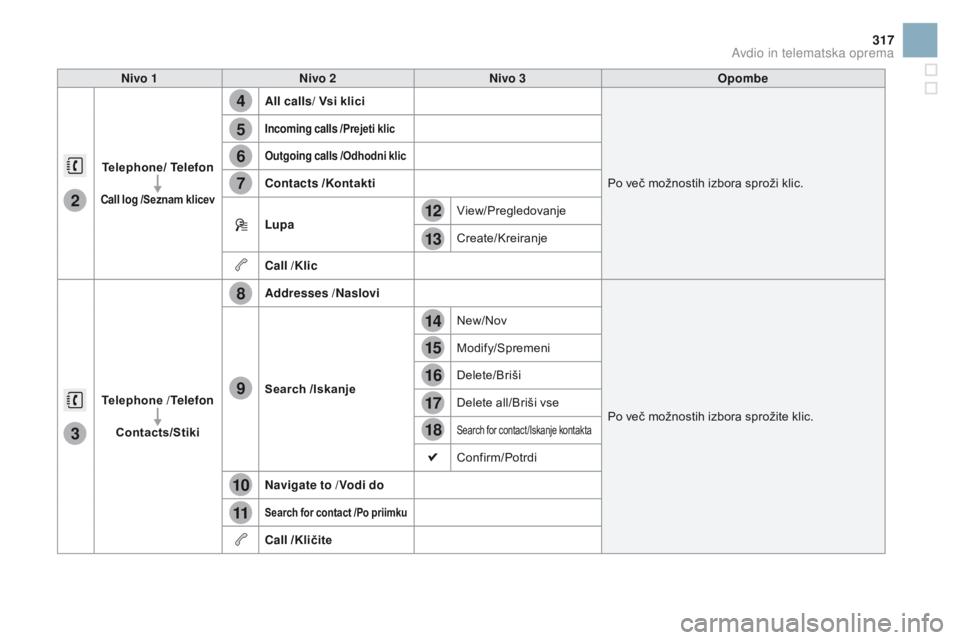 CITROEN DS3 2016  Navodila Za Uporabo (in Slovenian) 4
5
6
7
8
12
13
14
15
16
17
18
9
10
11
3
2
317
DS3_sl_Chap11c_SMEGplus_ed01-2015
Nivo 1Nivo 2 Nivo 3 Opombe
Telephone/  Telefon
Call log /Seznam klicev
All calls/   vs i klici
Po več možnostih izbor