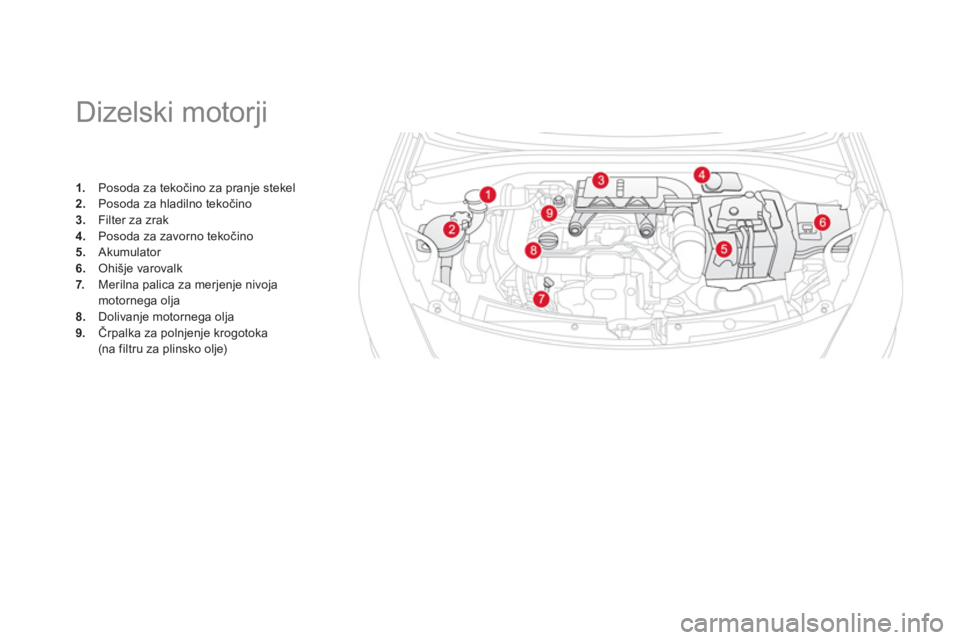 CITROEN DS3 2013  Navodila Za Uporabo (in Slovenian)    
 
 
 
 
 
 
 
 
 
 
 
 
Dizelski motorji 
1. 
  Posoda za tekočino za pranje stekel2. 
 Posoda za hladilno tekočino3. 
 Filter za zrak
4. 
 Posoda za zavorno tekočino 5. 
 Akumulator 
6.Ohišje