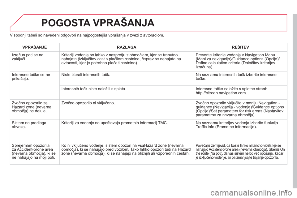 CITROEN DS3 2013  Navodila Za Uporabo (in Slovenian) 49
V spodnji tabeli so navedeni odgovori na najpogostejša vprašanja v zvezi z avtoradiom.
POGOSTA VPRAŠANJA 
VPRAŠANJERAZLAGAREŠITEV
  Izračun poti se ne 
zaključi. Kriteriji vodenja so lahko v