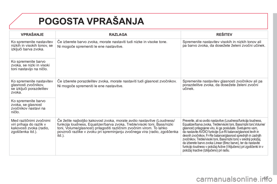 CITROEN DS3 2013  Navodila Za Uporabo (in Slovenian) 53
POGOSTA VPRAŠANJA 
VPRAŠANJERAZLAGAREŠITEV
  Ko spremenite nastavitev 
nizkih in visokih tonov, se 
izključi barva zvoka.Če izberete barvo zvoka, morate nastaviti tudi nizke in visoke tone. 
N