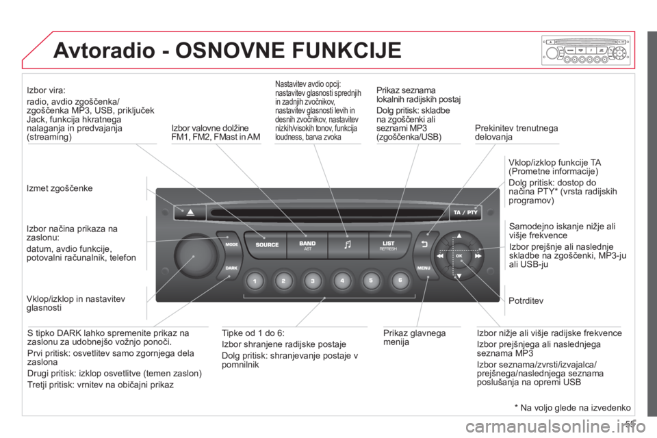 CITROEN DS3 2013  Navodila Za Uporabo (in Slovenian) 55
AvtoradioAA- OSNOVNE FUNKCIJE 
   
Izmet zgoščenke  
     
 
Iz
bor vira:  
radio, avdio zgoščenka/zgoščenka MP3, USB, priključek Jack, funkcija hkratneganalaganja in predvajanja(streaming)

