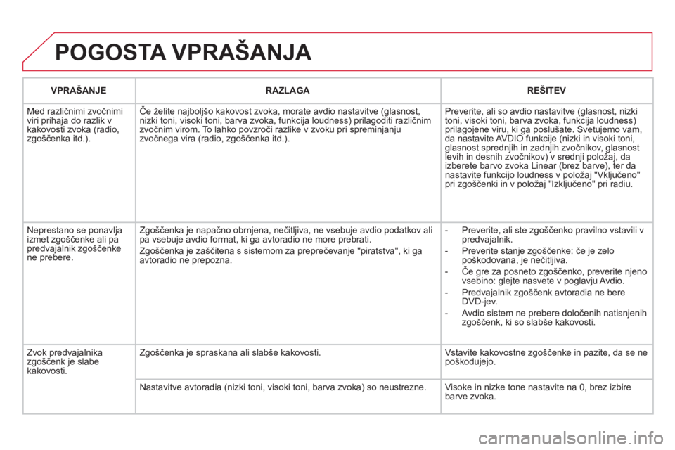 CITROEN DS3 2011  Navodila Za Uporabo (in Slovenian)   POGOSTA VPRAŠANJA 
VPRAŠANJERAZLAGAREŠITEV
  M
ed različnimi zvočnimi 
viri prihaja do razlik v
kakovosti zvoka (radio, zgo