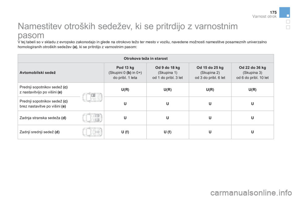 CITROEN DS3 CABRIO 2016  Navodila Za Uporabo (in Slovenian) 175
DS3_sl_Chap07_securite-enfants_ed01-2015
Namestitev otroških sedežev, ki se pritrdijo z varnostnim  
pasom
V tej tabeli so v skladu z evropsko zakonodajo in glede na otrokovo težo ter mesto v v