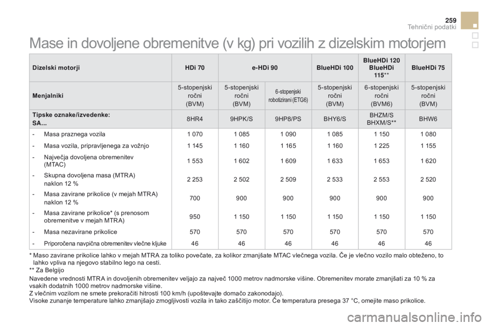 CITROEN DS3 CABRIO 2016  Navodila Za Uporabo (in Slovenian) 259
DS3_sl_Chap10_caracteristiques_ed01-2015
Dizelski motorjiHDi 70e-HDi 90BlueHDi 100BlueHDi 120
BlueHDi 115 ** BlueHDi 75
Menjalniki 5-stopenjski 
ročni  
(BVM) 5-stopenjski 
ročni  
(BVM)
6-stope
