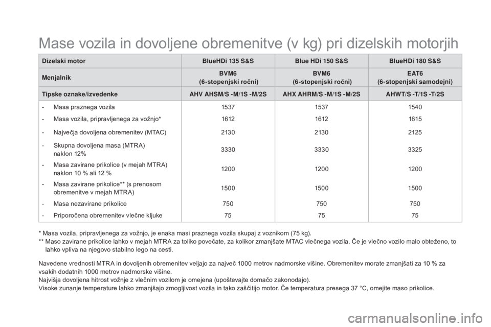 CITROEN DS5 2016 Navodila Za Uporabo (in Slovenian) DS5_sl_Chap10_caracteristiques_ed02-2015
* Masa vozila, pripravljenega za vožnjo, je enaka masi praznega vozila skupaj z voznikom (75 kg).
** Ma so zavirane prikolice lahko v mejah MTR A za toliko p CITROEN DS5 2016 Navodila Za Uporabo (in Slovenian) DS5_sl_Chap10_caracteristiques_ed02-2015
* Masa vozila, pripravljenega za vožnjo, je enaka masi praznega vozila skupaj z voznikom (75 kg).
** Ma so zavirane prikolice lahko v mejah MTR A za toliko p