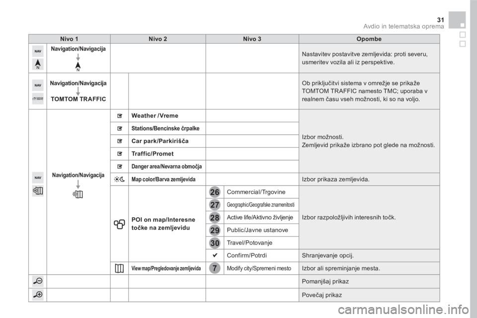 CITROEN DS5 2016  Navodila Za Uporabo (in Slovenian) 7
28
27
26
29
30
31  Avdio in telematska oprema 
 
 
 
Nivo 1 
 
   
 
Nivo 2 
 
   
 
Nivo 3 
 
   
 
Opombe 
 
 
 
 
 
Navigation/Navigacija  
  
Nastavitev postavitve zemljevida: proti severu, 
usm