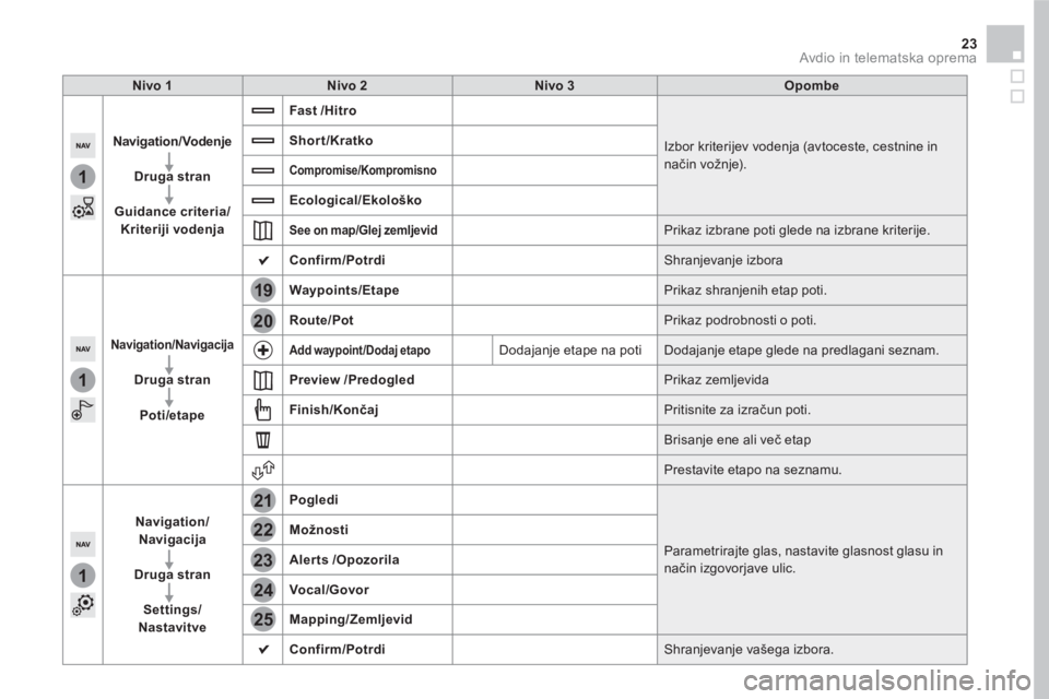 CITROEN DS5 2016  Navodila Za Uporabo (in Slovenian) 1
1
1
19
21
20
23
22
24
25
23  Avdio in telematska oprema 
 
 
 
Nivo 1 
 
   
 
Nivo 2 
 
   
 
Nivo 3 
 
   
 
Opombe 
 
 
   
 
Navigation/Vodenje   
   
   
Druga stran 
 
   
   
Guidance criteri