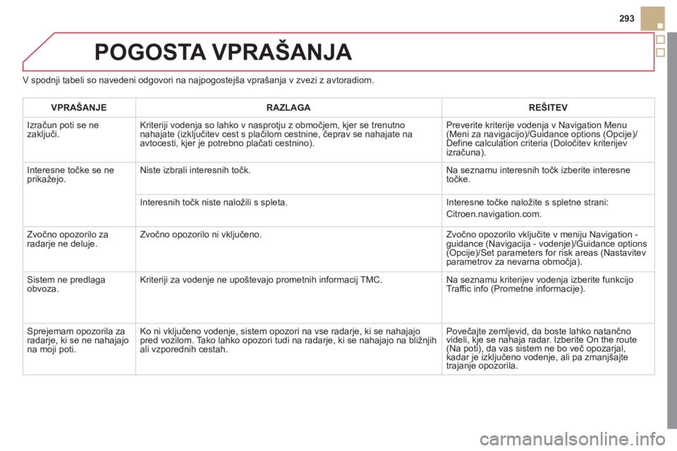 CITROEN DS5 2012  Navodila Za Uporabo (in Slovenian) 293
POGOSTA VPRAŠANJA 
V spodnji tabeli so navedeni odgovori na najpogostejša vprašanja v zvezi z avtoradiom.
VPRAŠANJERAZLAGAREŠITEV
  Izračun poti se ne 
zaključi. Kriteriji vodenja so lahko 