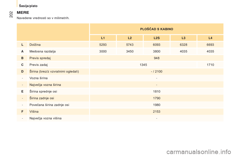 CITROEN JUMPER 2017  Navodila Za Uporabo (in Slovenian)  202
Jumper_sl_Chap10_Particularites_ed01-2016
Mere
Navedene vrednosti so v milimetrih.P l O š ČAD S KA b INO
L1 L2L2
s
L3L4
L Dolžina 52935743609363286693
aMedosna razdalja 30003450380040354035
B 