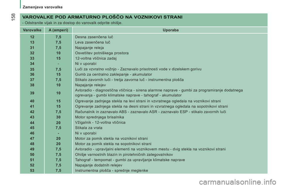 CITROEN JUMPER 2013  Navodila Za Uporabo (in Slovenian) 158
   
 
Zamenjava varovalke 
 
 VAROVALKE POD ARMATURNO PLOŠČO NA VOZNIKOVI STRANI
 
- Odstranite vijak in za dostop do varovalk odprite ohišje. 
   
 
Varovalke  
   
 
A (amperi)  
   
 
Uporab