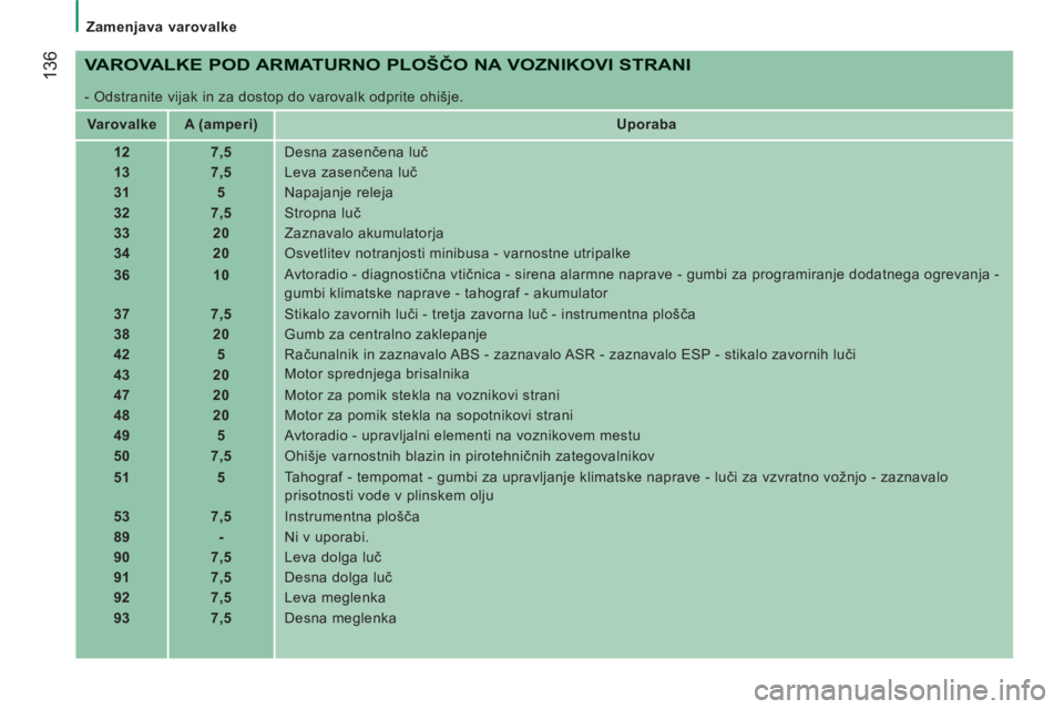 CITROEN JUMPER 2012  Navodila Za Uporabo (in Slovenian)    
 
Zamenjava varovalke 
136 
 VAROVALKE POD ARMATURNO PLOŠČO NA VOZNIKOVI STRANI
 
- Odstranite vijak in za dostop do varovalk odprite ohišje. 
   
 
Varovalke  
   
 
A (amperi)  
   
 
Uporaba
