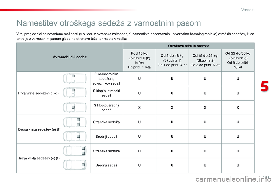 CITROEN JUMPER SPACETOURER 2017  Navodila Za Uporabo (in Slovenian) 181
Spacetourer-vP_sl_Chap05_securite_ed01-2016
v tej preglednici so navedene možnosti (v skladu z evropsko zakonodajo) namestitve posameznih univerzalno homologiranih (a) otroških sedežev, ki se 
