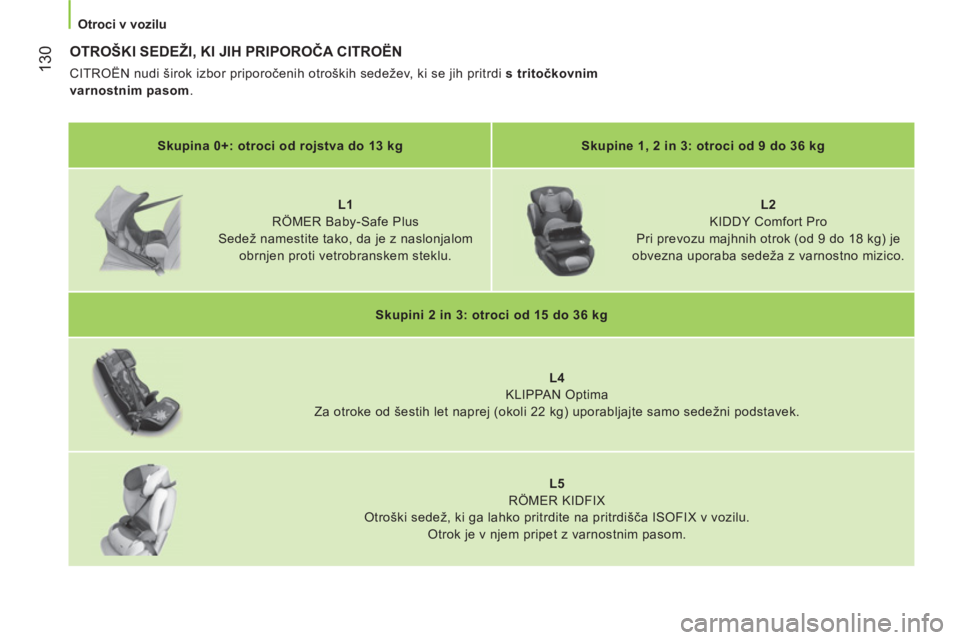 CITROEN NEMO 2014  Navodila Za Uporabo (in Slovenian)  130
 
 
 
Otroci v vozilu  
 
 
 
 
 
 
 
 
 
 
OTROŠKI SEDEŽI, KI JIH PRIPOROČA CITROËN 
 
CITROËN nudi širok izbor priporočenih otroških sedežev, ki se jih pritrdi  s tritočkovnim 
varnos