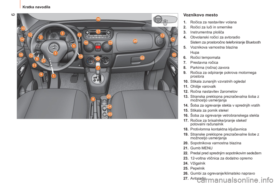 CITROEN NEMO 2014 Navodila Za Uporabo (in Slovenian) 6
Kratka navodila
Voznikovo mesto
1.
Ročica za nastavitev volana
2.
Ročici za luči in smernike
3.
Instrumentna plošča
4.
Obvolanski ročici za avtoradio
Siste CITROEN NEMO 2014 Navodila Za Uporabo (in Slovenian) 6
Kratka navodila
Voznikovo mesto
1.
Ročica za nastavitev volana
2.
Ročici za luči in smernike
3.
Instrumentna plošča
4.
Obvolanski ročici za avtoradio
Siste