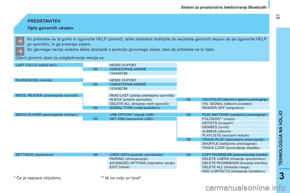 CITROEN NEMO 2014 Navodila Za Uporabo (in Slovenian) 81
TEHNOLOGIJA NA VOLJO
Sistem za prostoročno telefoniranje Bluetooth
3
PREDSTAVITEV
Opis govornih ukazov
Ko pritisnete na ta gumb in izgovorite HELP (pomoč), lahko kadarkoli dostop CITROEN NEMO 2014 Navodila Za Uporabo (in Slovenian) 81
TEHNOLOGIJA NA VOLJO
Sistem za prostoročno telefoniranje Bluetooth
3
PREDSTAVITEV
Opis govornih ukazov
Ko pritisnete na ta gumb in izgovorite HELP (pomoč), lahko kadarkoli dostop