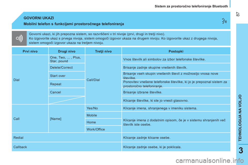 CITROEN NEMO 2014 Navodila Za Uporabo (in Slovenian) 87
TEHNOLOGIJA NA VOLJO
Sistem za prostoročno telefoniranje Bluetooth
3
Govorni ukazi, ki jih prepozna sistem, so razvrščeni v tri nivoje (prvi, drugi in tretji nivo).
Ko izgovorite uka CITROEN NEMO 2014 Navodila Za Uporabo (in Slovenian) 87
TEHNOLOGIJA NA VOLJO
Sistem za prostoročno telefoniranje Bluetooth
3
Govorni ukazi, ki jih prepozna sistem, so razvrščeni v tri nivoje (prvi, drugi in tretji nivo).
Ko izgovorite uka