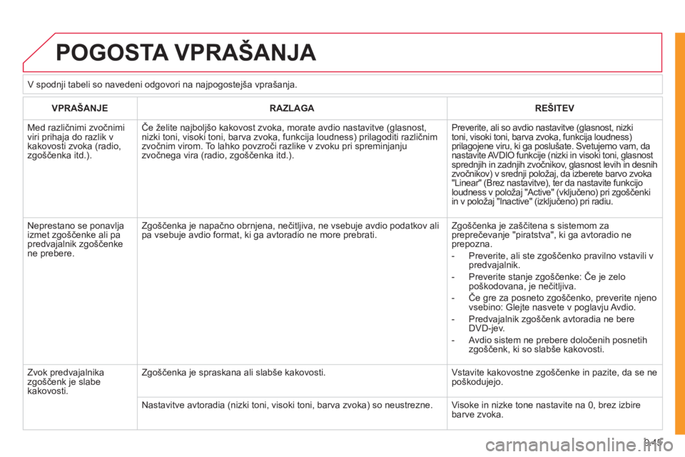 CITROEN NEMO 2012  Navodila Za Uporabo (in Slovenian) 9.45
  POGOSTA VPRAŠANJA 
VPRAŠANJERAZLAGAREŠITEV
 
Med različnimi zvočnimi viri prihaja do razlik vkakovosti zvoka (radio, zgo
