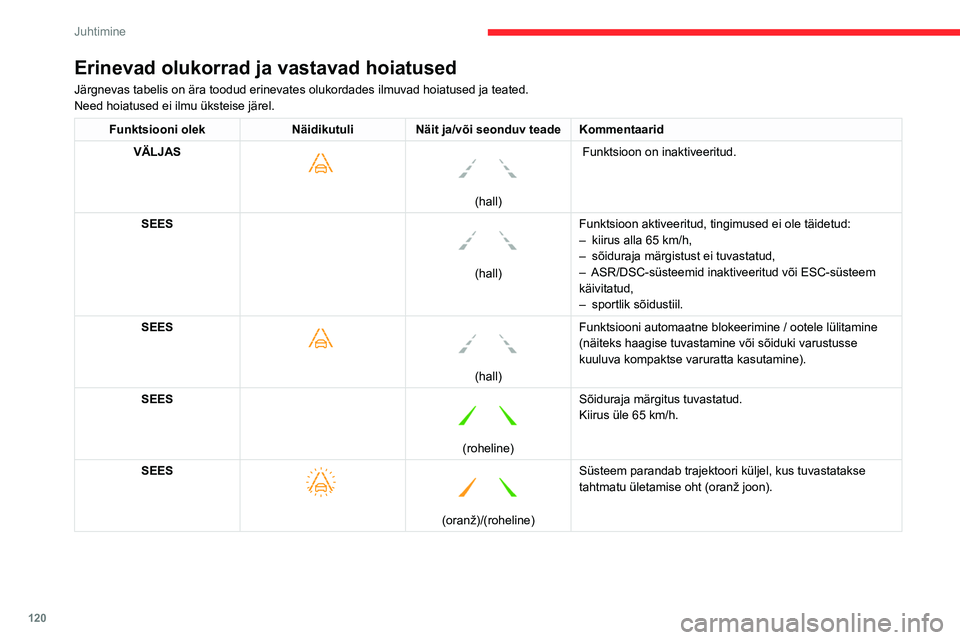 CITROEN BERLINGO VAN 2021 Kasutusjuhend (in Estonian) 120
Juhtimine
Tööpiirangud
Süsteem lülitub automaatselt ooterežiimile
järgmistel juhtudel:
– ESC blokeeritud või reguleerimisel,
– kiirus alla 65 km/h või üle 180 km/h,
– ühendatud CITROEN BERLINGO VAN 2021 Kasutusjuhend (in Estonian) 120
Juhtimine
Tööpiirangud
Süsteem lülitub automaatselt ooterežiimile
järgmistel juhtudel:
– ESC blokeeritud või reguleerimisel,
– kiirus alla 65 km/h või üle 180 km/h,
– ühendatud