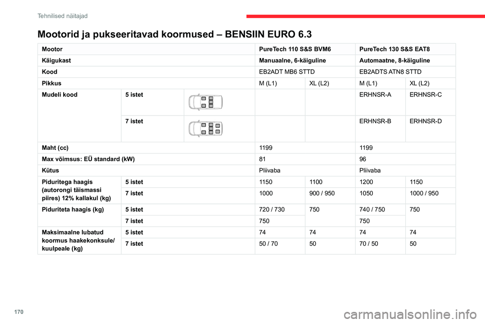 CITROEN BERLINGO VAN 2021 Kasutusjuhend (in Estonian) 170
Tehnilised näitajad
Mootorid ja pukseeritavad koormused – BENSIIN EURO 6.3
MootorPureTech 110 S&S BVM6 PureTech 130 S&S EAT8
Käigukast Manuaalne, 6-käigulineAutomaatne, 8-käiguline
Kood EB2A CITROEN BERLINGO VAN 2021 Kasutusjuhend (in Estonian) 170
Tehnilised näitajad
Mootorid ja pukseeritavad koormused – BENSIIN EURO 6.3
MootorPureTech 110 S&S BVM6 PureTech 130 S&S EAT8
Käigukast Manuaalne, 6-käigulineAutomaatne, 8-käiguline
Kood EB2A