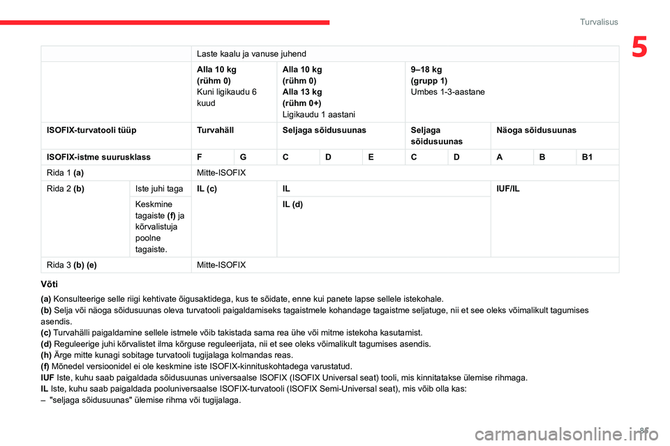 CITROEN BERLINGO VAN 2021 Kasutusjuhend (in Estonian) 85
Turvalisus
5Laste kaalu ja vanuse juhend
Alla 10 kg
(rühm 0)
Kuni ligikaudu 6
kuud Alla 10
kg
(rühm 0)
Alla 13
kg
(rühm 0+)
Ligikaudu 1 aastani 9–18 kg
(grupp 1)
Umbes 1-3-aastane
ISOFIX CITROEN BERLINGO VAN 2021 Kasutusjuhend (in Estonian) 85
Turvalisus
5Laste kaalu ja vanuse juhend
Alla 10 kg
(rühm 0)
Kuni ligikaudu 6
kuud Alla 10
kg
(rühm 0)
Alla 13
kg
(rühm 0+)
Ligikaudu 1 aastani 9–18 kg
(grupp 1)
Umbes 1-3-aastane
ISOFIX