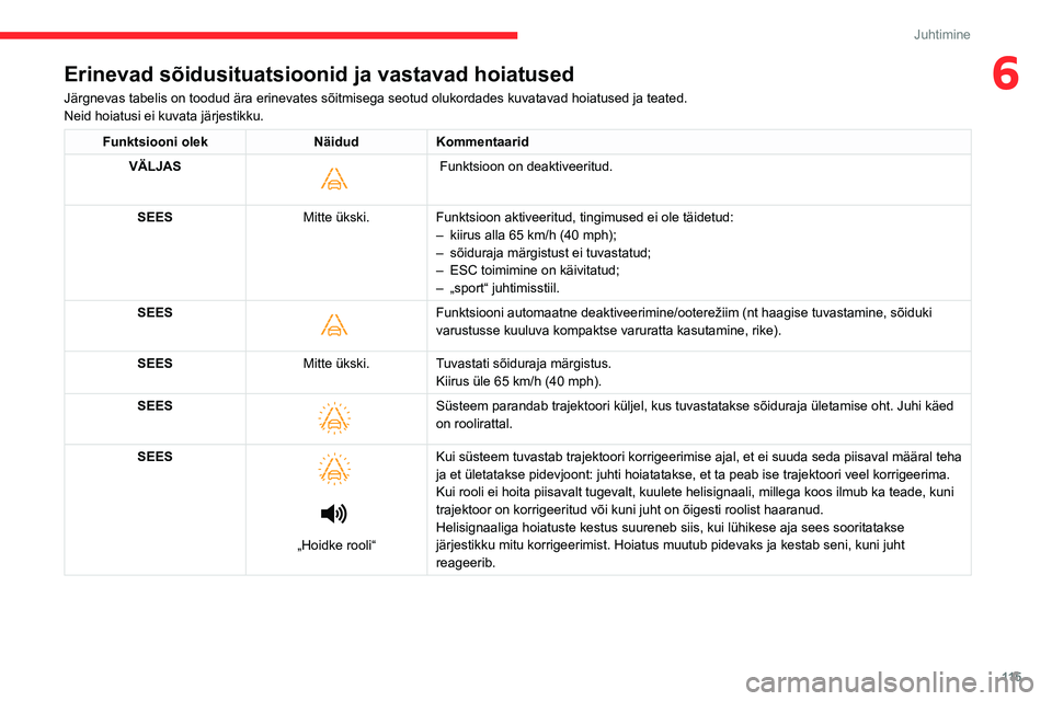 CITROEN C4 2021 Kasutusjuhend (in Estonian) 11 5
Juhtimine
6Erinevad sõidusituatsioonid ja vastavad hoiatused
Järgnevas tabelis on toodud ära erinevates sõitmisega seotud ol\
ukordades kuvatavad hoiatused ja teated.
Neid hoiatusi ei kuvata CITROEN C4 2021 Kasutusjuhend (in Estonian) 11 5
Juhtimine
6Erinevad sõidusituatsioonid ja vastavad hoiatused
Järgnevas tabelis on toodud ära erinevates sõitmisega seotud ol\
ukordades kuvatavad hoiatused ja teated.
Neid hoiatusi ei kuvata