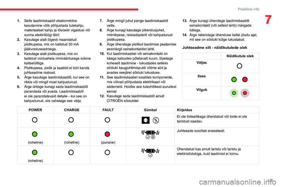 CITROEN C4 2021 Kasutusjuhend (in Estonian) 137
Praktiline info
71.Selle laadimiskaabli ebakorrektne
kasutamine võib põhjustada tulekahju,
materiaalset kahju ja tõsiseid vigastusi või
surma elektrilöögi läbi!
2. Kasutage alati õigest CITROEN C4 2021 Kasutusjuhend (in Estonian) 137
Praktiline info
71.Selle laadimiskaabli ebakorrektne
kasutamine võib põhjustada tulekahju,
materiaalset kahju ja tõsiseid vigastusi või
surma elektrilöögi läbi!
2. Kasutage alati õigest