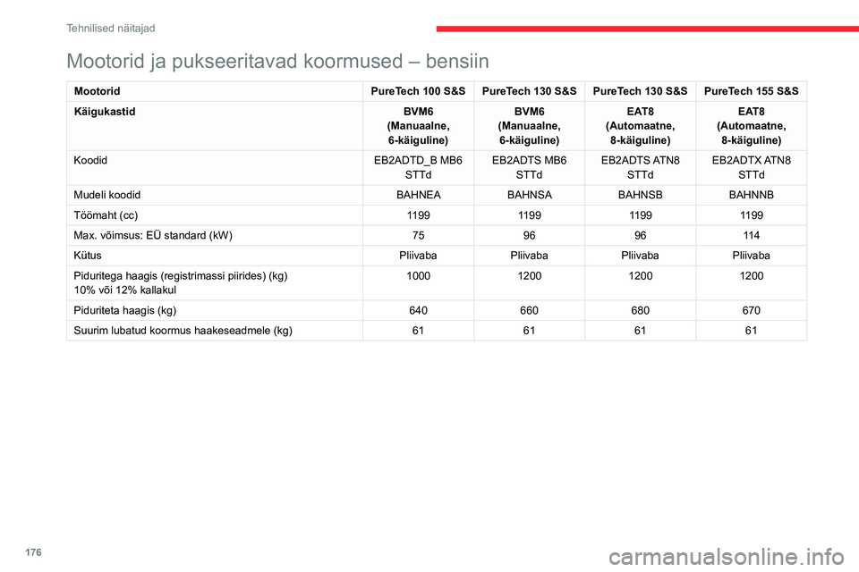 CITROEN C4 2021 Kasutusjuhend (in Estonian) 176
Tehnilised näitajad
Mootorid ja pukseeritavad koormused – diisel
MootoridBlueHDi 110BlueHDi 130
Käigukastid BVM6
(Manuaalne, 6-käiguline) EAT8
(Automaatne, 8-käiguline)
Koodid DV5RCe MB6 STT CITROEN C4 2021 Kasutusjuhend (in Estonian) 176
Tehnilised näitajad
Mootorid ja pukseeritavad koormused – diisel
MootoridBlueHDi 110BlueHDi 130
Käigukastid BVM6
(Manuaalne, 6-käiguline) EAT8
(Automaatne, 8-käiguline)
Koodid DV5RCe MB6 STT