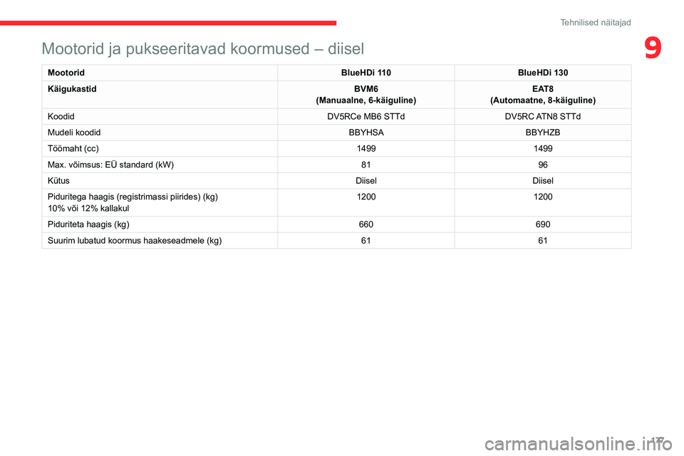 CITROEN C4 2021  Kasutusjuhend (in Estonian) 177
Tehnilised näitajad
9Mootorid ja pukseeritavad koormused – diisel
MootoridBlueHDi 110BlueHDi 130
Käigukastid BVM6
(Manuaalne, 6-käiguline) EAT8
(Automaatne, 8-käiguline)
Koodid DV5RCe MB6 ST