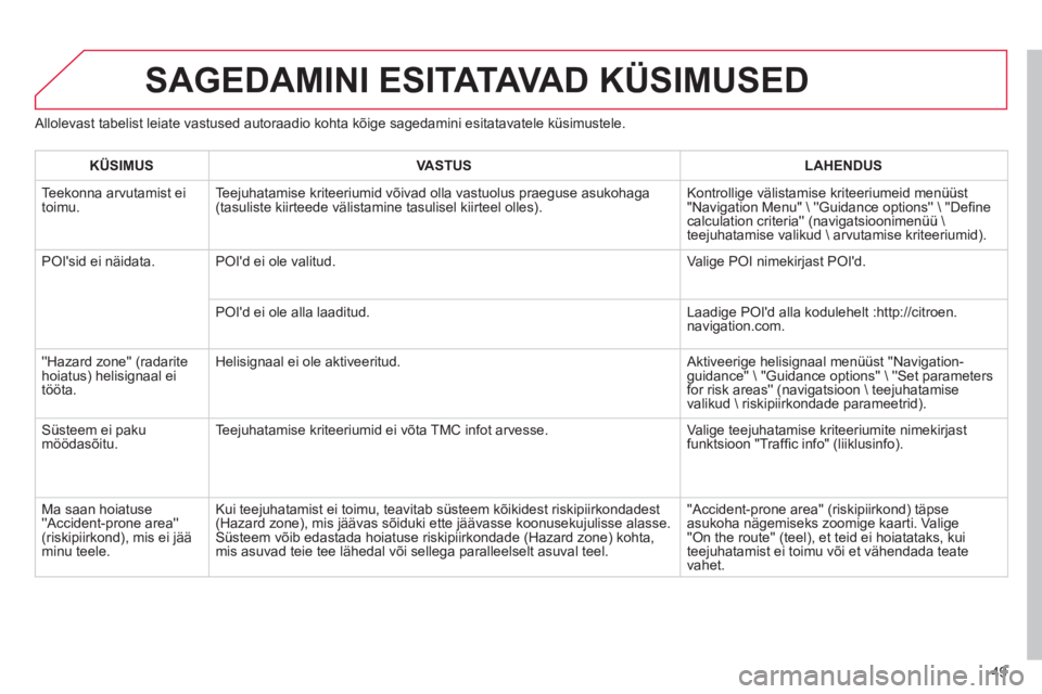CITROEN C4 PICASSO 2013 Kasutusjuhend (in Estonian) 49
Allolevast tabelist leiate vastused autoraadio kohta kõige sagedamini esitatavatele küsimustele.
SAGEDAMINI ESITATAVA D KÜSIMUSED
KÜSIMUSVASTUSLAHENDUS
Teekonna arvutamist ei
toimu. Te CITROEN C4 PICASSO 2013 Kasutusjuhend (in Estonian) 49
Allolevast tabelist leiate vastused autoraadio kohta kõige sagedamini esitatavatele küsimustele.
SAGEDAMINI ESITATAVA D KÜSIMUSED
KÜSIMUSVASTUSLAHENDUS
Teekonna arvutamist ei
toimu. Te