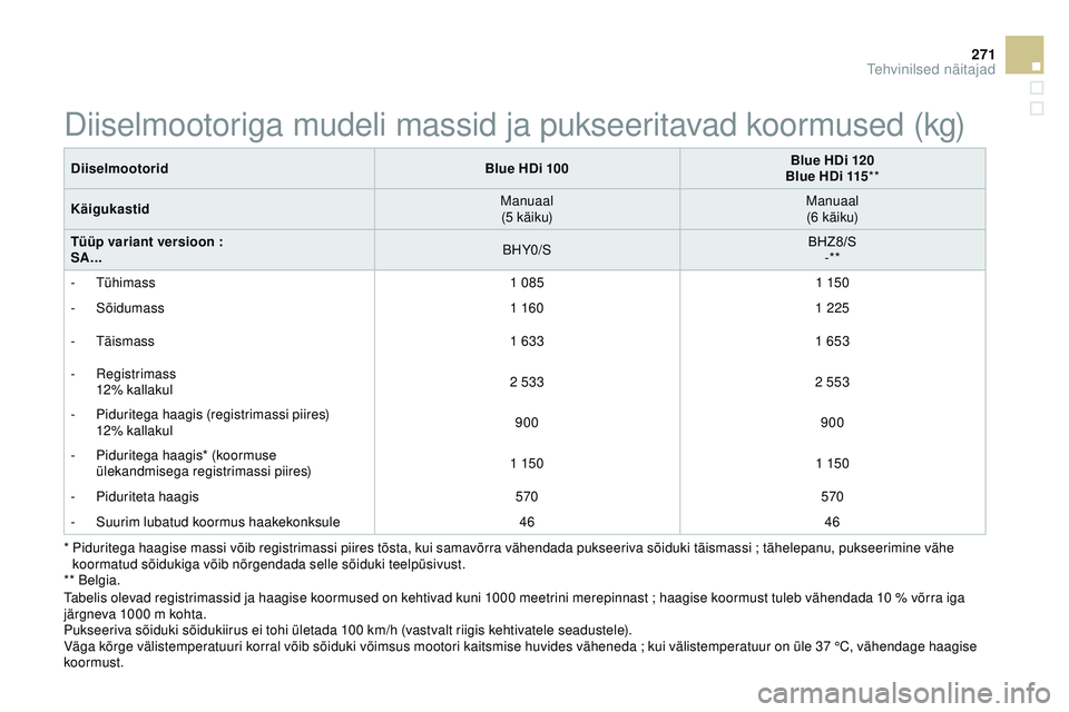 CITROEN DS3 CABRIO 2015 Kasutusjuhend (in Estonian) 271
DS3_et_Chap12_caracteristiques_ed01-2014
* Piduritega haagise massi võib registrimassi piires tõsta, kui samavõrra vähendada pukseeriva sõiduki täismassi ; tähelepanu, pukseerimine vähe k CITROEN DS3 CABRIO 2015 Kasutusjuhend (in Estonian) 271
DS3_et_Chap12_caracteristiques_ed01-2014
* Piduritega haagise massi võib registrimassi piires tõsta, kui samavõrra vähendada pukseeriva sõiduki täismassi ; tähelepanu, pukseerimine vähe k
