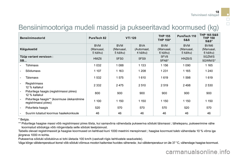 CITROEN DS3 CABRIO 2015  Kasutusjuhend (in Estonian) 18Tehvinilsed näitajad
   
Bensiinimootorid 
  
 
 
PureTech 82  
   
 
VTi 120  
    
 
THP 155  
   
THP 150 *  
 
    
 
PureTech 110 
S&S  
    
 
THP 165 S&S  
   
THP 150 
S&S *  
 
 
   
Kä 

