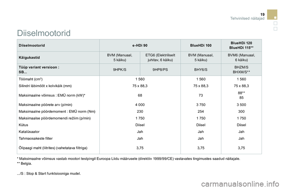 CITROEN DS3 CABRIO 2015  Kasutusjuhend (in Estonian) 19Tehvinilsed näitajad
   
Diiselmootorid 
  
 
 
e- HDi 90  
   
 
BlueHDi 100  
    
 
BlueHDi 120  
   
BlueHDi 115 **  
 
 
   
Käigukastid 
    
BVM (Manuaal, 
5 käiku)     
ETG6 (Elektrilisel