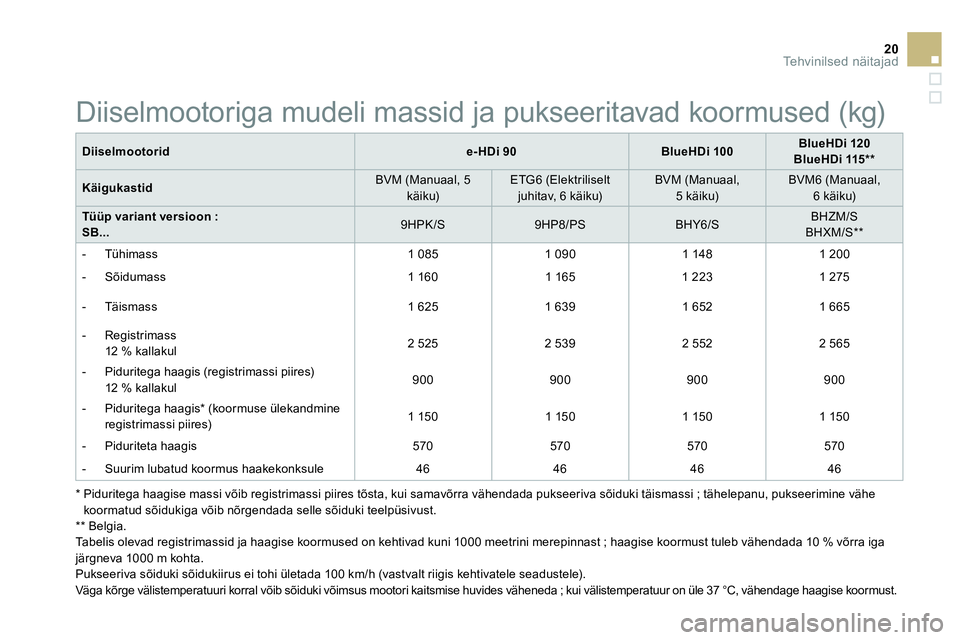CITROEN DS3 CABRIO 2015  Kasutusjuhend (in Estonian) 20Tehvinilsed näitajad
   
Diiselmootorid 
  
 
 
e- HDi 90  
   
 
BlueHDi 100  
    
 
BlueHDi 120  
   
BlueHDi 115 **  
 
 
   
Kä 
 
igukastid 
    
 
BVM (Manuaal,   5 
käiku)  
    
 
ETG6 (