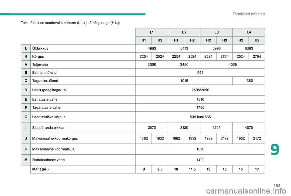 CITROEN JUMPER 2019  Kasutusjuhend (in Estonian) 163
Teie sõiduk on saadaval 4 pikkuse (L1..) ja 3 kõrgusega (H1..):L1L2 L3L4
H1 H
2H1 H2 H2 H3H2 H3
L Üldpikkus 49635 4135998 6363
H Kõrgus 225425242254 2524 2524 276425242764
A Te l j e v a h e 3