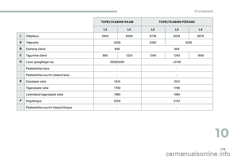 CITROEN JUMPER 2019  Kasutusjuhend (in Estonian) 179
TOPELTKABIINI RAAMTOPELTKABIINI PÕRAND
L3 L4 L2 L3L4
L Üldpikkus 5843620857386228 6678
A Te l j e v a h e 40353450 4035
B Esimene ülend 948948
C Tagumine ülend 86012 25 13 4 0 124 51695
D Laiu