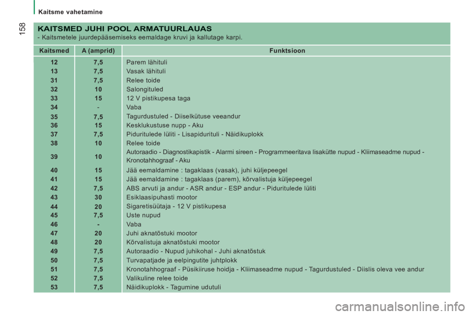 CITROEN JUMPER 2013  Kasutusjuhend (in Estonian) 158
   
 
Kaitsme vahetamine 
 
 
KAITSMED JUHI POOL ARMATUURLAUAS 
 
- Kaitsmetele juurdepääsemiseks eemaldage kruvi ja kallutage karpi. 
   
 
Kaitsmed  
   
 
A (amprid)  
   
 
Funktsioon  
 
  