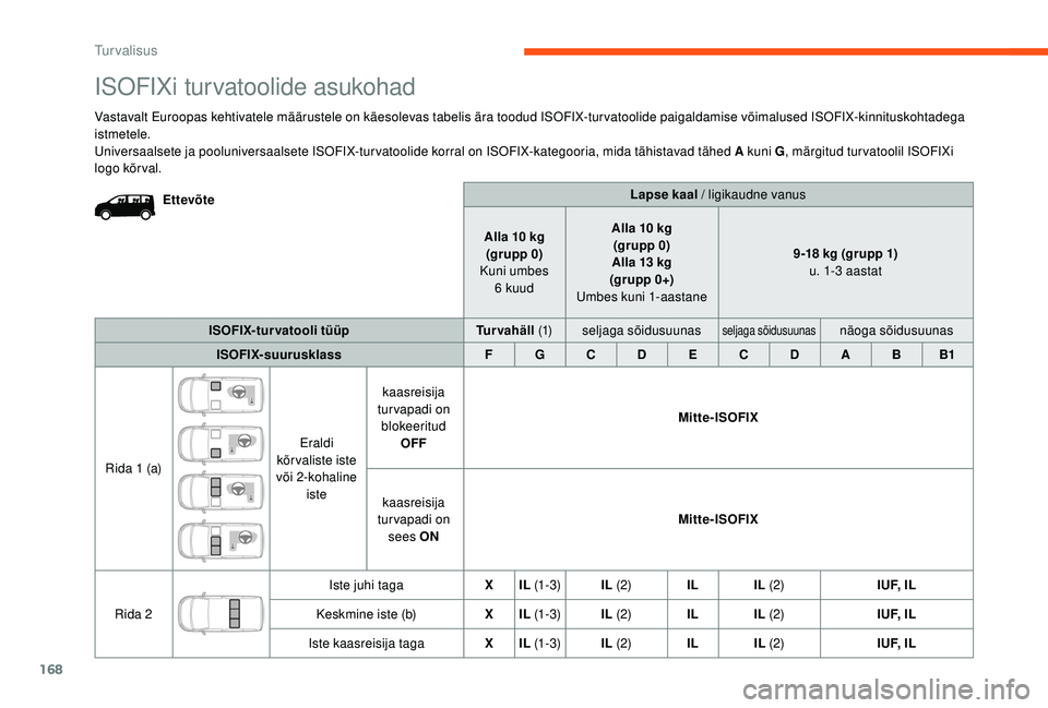 CITROEN JUMPER SPACETOURER 2018  Kasutusjuhend (in Estonian) 168
Lapse kaal / ligikaudne vanus
Alla 10
 
kg
(grupp 0)
Kuni umbes  6
 
kuud Alla 10
  kg
(grupp 0)
Alla 13
  kg
(gr upp 0+)
Umbes kuni 1-aastane 9-18
  kg (grupp 1)
u. 1-3
  aastat
ISOFIX-turvatooli