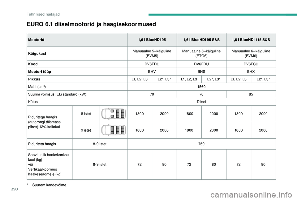CITROEN JUMPER SPACETOURER 2018  Kasutusjuhend (in Estonian) 290
EURO 6.1 diiselmootorid ja haagisekoormused
Mootorid1,6   l BlueHDi 95 1,6   l BlueHDi 95   S&S 1,6   l BlueHDi 115   S&S
Käigukast Manuaalne 5 –käiguline 
(BVM5) Manuaalne 6 –käiguline 
(E