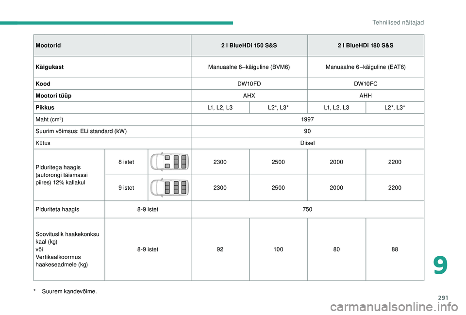 CITROEN JUMPER SPACETOURER 2018  Kasutusjuhend (in Estonian) 291
Mootorid2   l BlueHDi 150   S&S2   l BlueHDi 180   S&S
Käigukast Manuaalne 6 –käiguline (BVM6)Manuaalne 6 –käiguline (EAT6)
Kood DW10FDDW10FC
Mootori tüüp AHXAHH
Pikkus L1, L2, L3L 2 *, L
