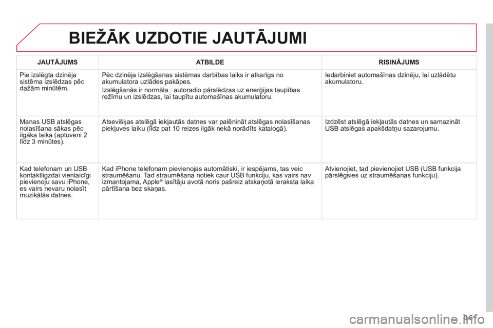 CITROEN BERLINGO MULTISPACE 2014 Lietošanas Instrukcija (in Latvian) 9.61
BIEŽĀK UZDOTIE JAUTĀJUMI
JAUTĀJUMSATBILDERISINĀJUMS
Pie izslēgta dzinēja sistēma izslēdzas pēc dažām minūtēm.
Pēc dzinēja izslēgšanas sistēmas darbības laiks ir atkarīgs CITROEN BERLINGO MULTISPACE 2014 Lietošanas Instrukcija (in Latvian) 9.61
BIEŽĀK UZDOTIE JAUTĀJUMI
JAUTĀJUMSATBILDERISINĀJUMS
Pie izslēgta dzinēja sistēma izslēdzas pēc dažām minūtēm.
Pēc dzinēja izslēgšanas sistēmas darbības laiks ir atkarīgs
